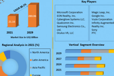 Augmented Reality and Virtual Reality Market Present Scenario on Growth Analysis along with Key Industry Players