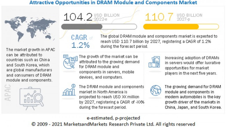 DRAM Module and Component Market in APAC Holds the Largest Market Share during the Forecast Period