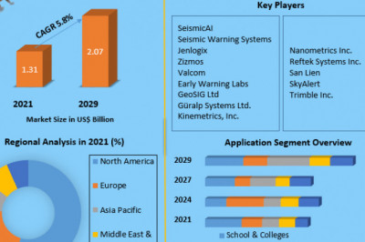 Earthquake Early Warning System Market by Manufacturers, Regions, Business Demands, Type and Application, Forecast to 2027