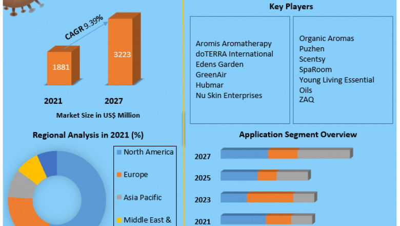 Global Aromatherapy Diffuser Market