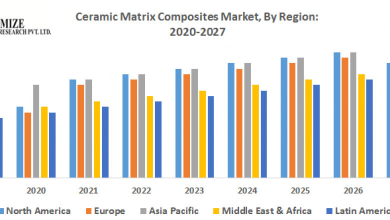 Global Ceramic Matrix Composites Market by Manufacturers, Regions, Business Demands, Type and Application, Forecast to 2027