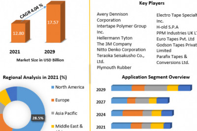 Global Electrical Tape Market | Industry Size, Business Analysis and Forecast up to 2029