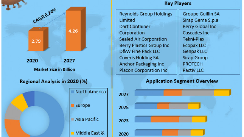 Global Foam Trays Market Size, Share, Trend, Forecast, &amp; Industry Analysis 2027