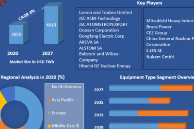 Global Nuclear Power Market Competitive Landscape & Strategy Framework To  Forecast 2027