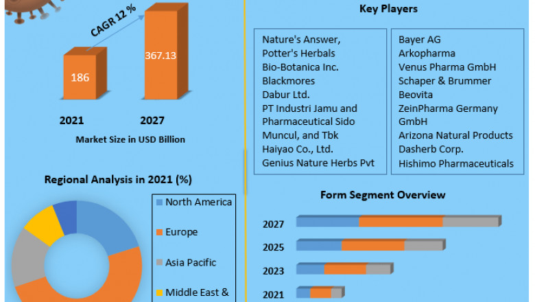Herbal Medicine Market Application Technique, Region And Forecast 2027