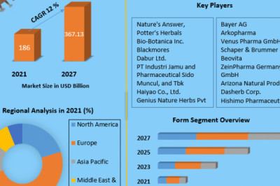 Herbal Medicine Market Application Technique, Region And Forecast 2027
