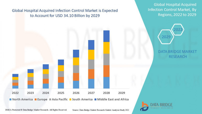 Hospital Acquired Infection Control Market Size, Share, Forecast, & Industry Analysis 2029