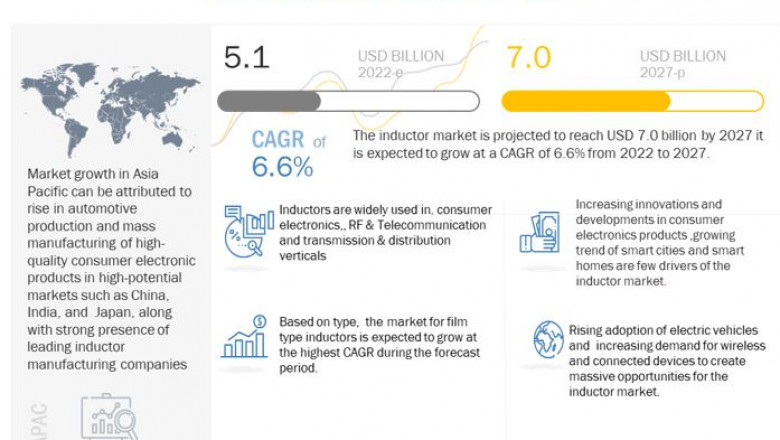 Inductor Market in Asia Pacific to grow at the Fastest Rate during the Forecast Period