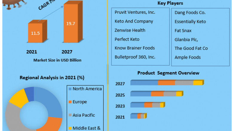 Ketogenic Diet Food Market size 2027