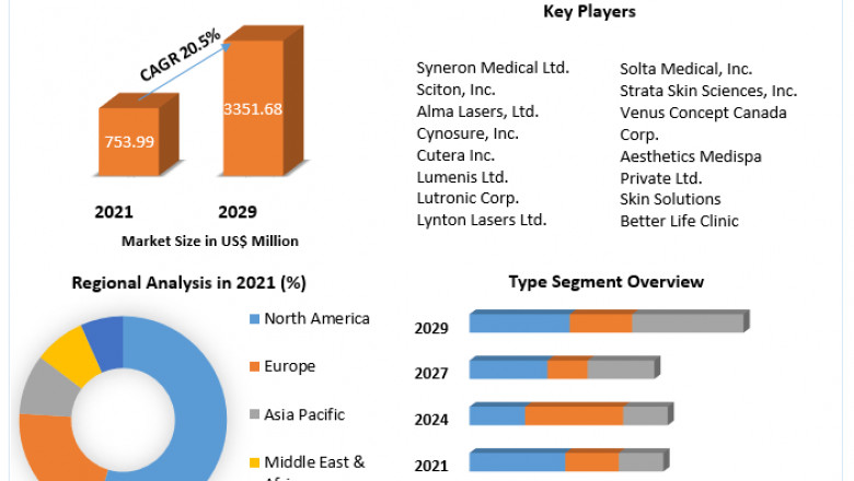 Laser Hair Removal Market Upcoming Trends, Growth Status And Forecast 2029