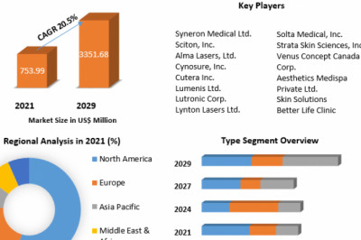 Laser Hair Removal Market Upcoming Trends, Growth Status And Forecast 2029