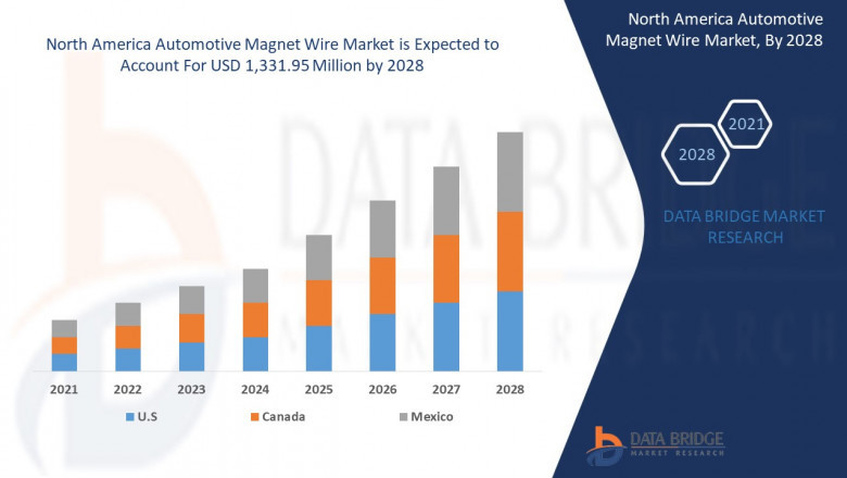 North America Automotive Magnet Wire Market Regulatory Framework, Macro-economic Factors and Industry Demand.