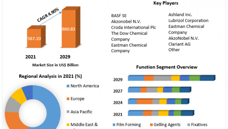 Polymers Market for Cosmetic Ingredients Market: Rising Geriatric Population And Incidence Of Target Conditions