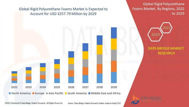 Rigid Polyurethane Foams Market Revenue Growth, Competitive Landscape, Regional Overview, and Global Trends