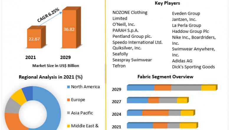 Which region is expected to held the highest share in the Global Swimwear Market?