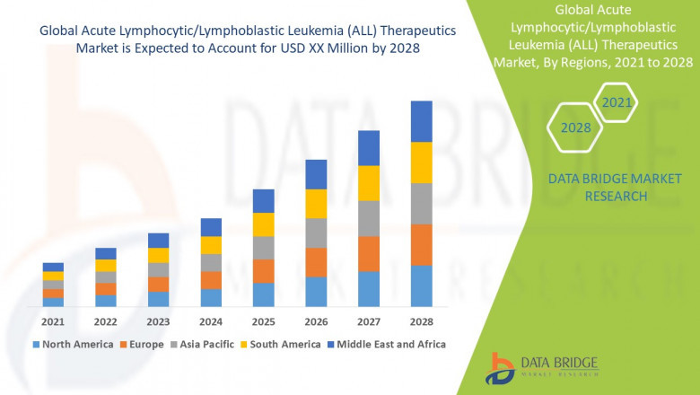 Acute Lymphocytic/Lymphoblastic Leukemia (ALL) Therapeutics Market business opportunities including key players forecast till 2028