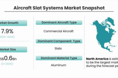 Aircraft Slat Systems Market Growth Rate And Industry Analysis 2021-2026