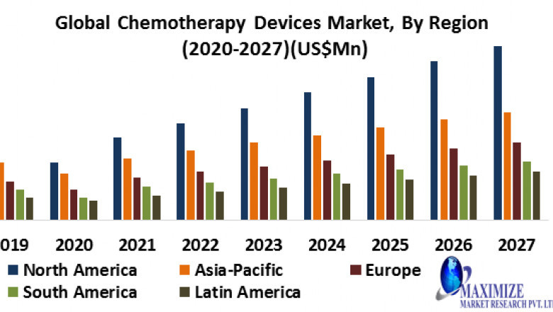 Chemotherapy Devices Market Size, Share, Trends, Analysis, Competition, Growth Rate, and Forecast