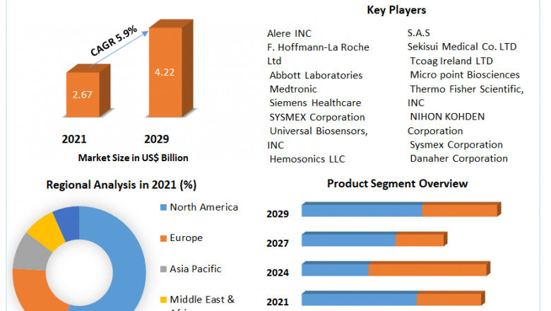 Coagulation Testing Market Report Based on Development, Scope, Share, Trends, Forecast