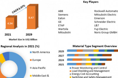 Global Power Management System Market Analysis,Industry Share, Demand, Trend, Opportunities and Challenge, Forecast Until 2029