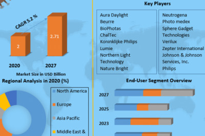 Light Therapy Market Stocks, Business Trends, Region And Forecast 2029