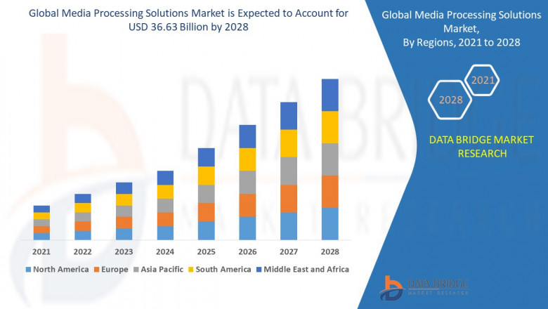 Media Processing Solutions Market research Report to 2029