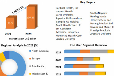 Medical clothing Market Healthcare Industry, Upcoming Trends, Growth Status And Forecast 2029