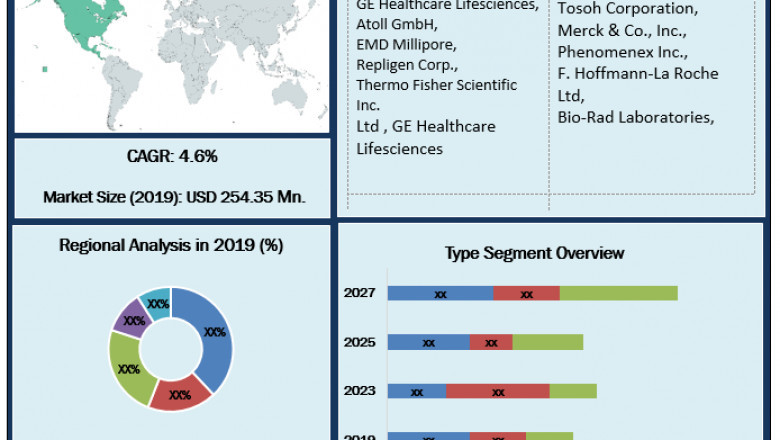 Prepacked Chromatography Columns Market by Manufacturers, Regions, Business Demands, Type and Application, Forecast