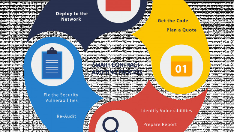 Process of a Smart Contract Audit
