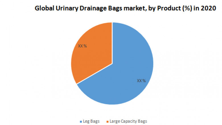 Urinary Drainage Bags Market Size Study, By Type, Application and Regional Forecasts