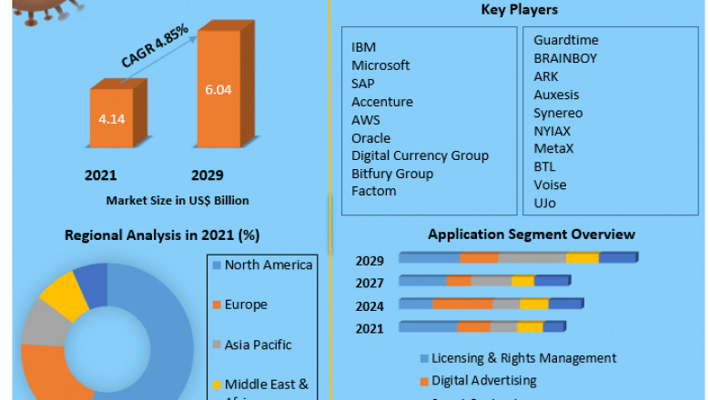 Blockchain Media, Advertisement and Entertainment Market Booming Across the Globe by Share, Growth Size, Key Segments and Forecast to 2029.