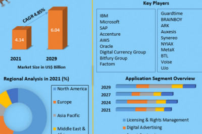 Blockchain Media, Advertisement and Entertainment Market Booming Across the Globe by Share, Growth Size, Key Segments and Forecast to 2029.