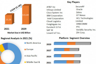 Connected Logistics Market  Size, Share, Trends, Analysis, Competition, Growth Rate, and Forecast 2027