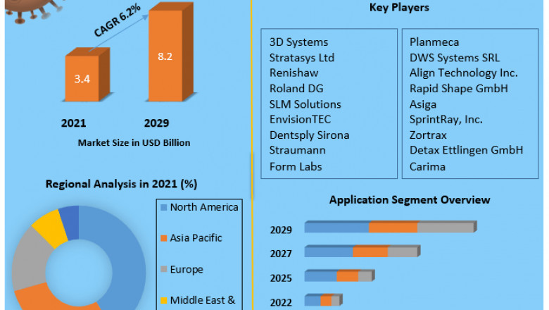Dental 3D Printing Market Size, Share, Growth & Trend Analysis Report