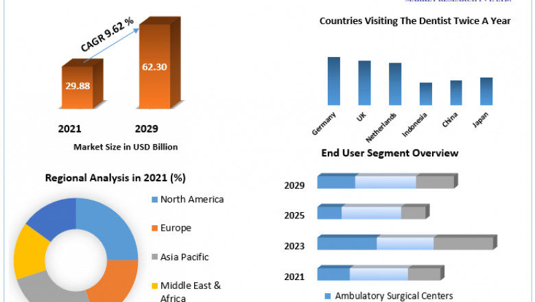 Global Dental Consumables Market Suppliers, Mordor, Technology, Substrates And Forecast 2029