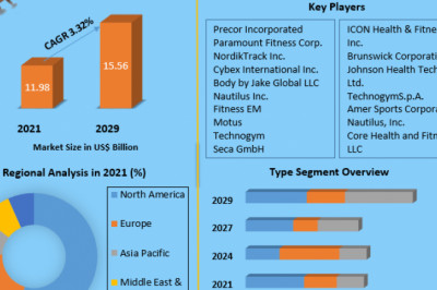 Global Fitness Equipment Market Industry Statistics, Upcoming Trends, Technology, Substrates And Forecast 2029