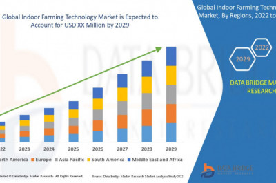 Indoor Farming Technology Market Industry Share, Size, Growth, Demands, Revenue, Top Leaders and Forecast to 2029