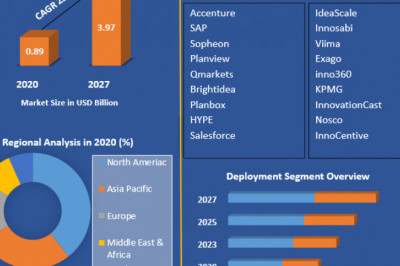 Innovation Management Market Analysis by Size, Share, Opportunities, Revenue, Future Scope and Forecast 2027