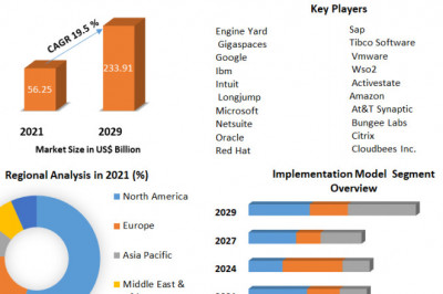 Platform as a Service (PaaS) Market Size, Share, Trend, Forecast, & Industry Analysis 2027