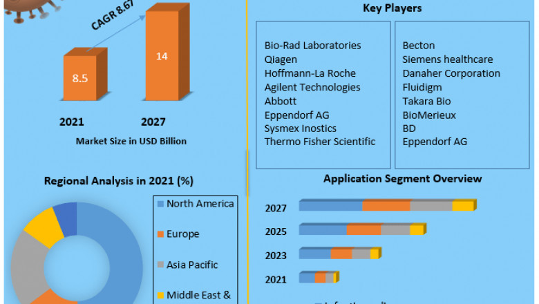Polymerase Chain Reaction Market by Manufacturers, Regions, Business Demands, Type and Application, Forecast