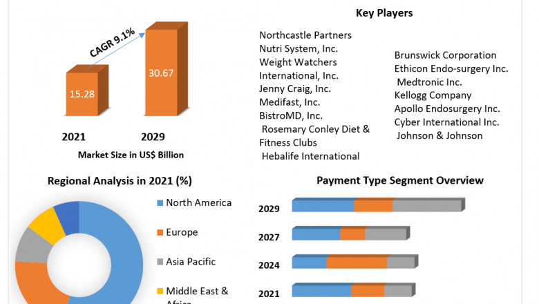 Weight Loss Services Market Growth, Size, Share, Opportunities, Industry Analysis & Forecast