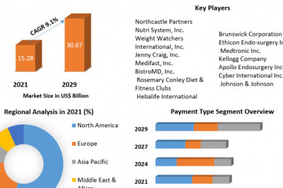 Weight Loss Services Market Growth, Size, Share, Opportunities, Industry Analysis & Forecast