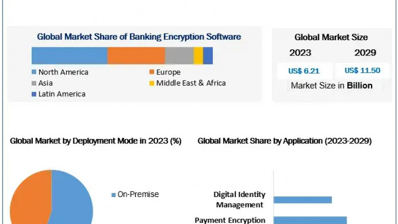 Banking Encryption Software Market by Region Business Demands Type and Application Forecast to 2029