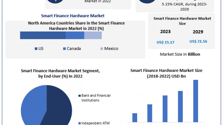 Smart Finance Hardware Market Application and Geography Trends, Business Trends, Size, Growth and Forecast To 2029
