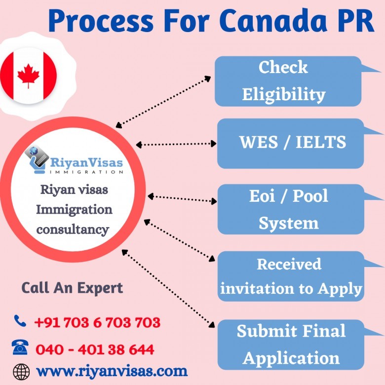 Canada PR process