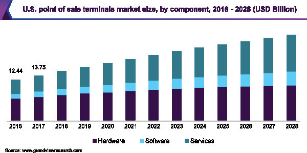 Point-of-Sale Terminals Market