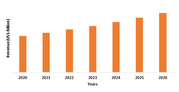 North America Self-adhered Roofing Membranes Market Revenue