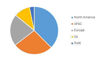 Global Streaming Media Service Market Value Share, By Geography, 2020 (%)