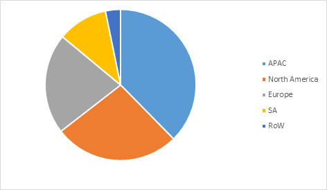  Robotic Sensor Market