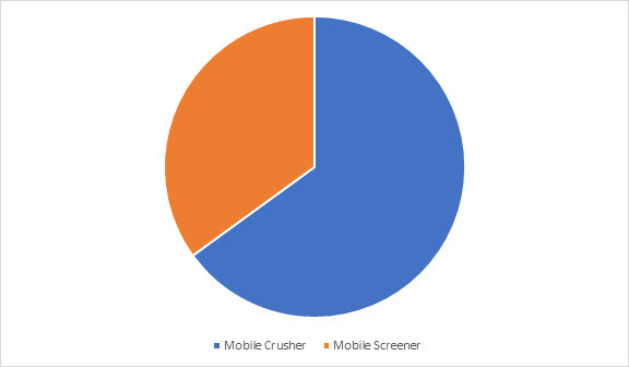 Middle East and Africa Mobile Crushers and Screeners Market